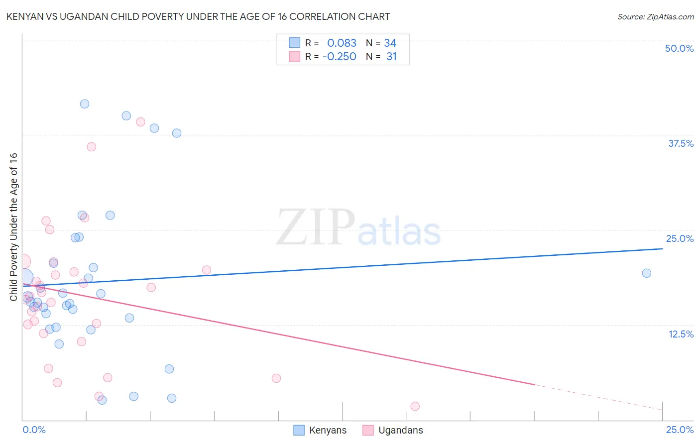 Kenyan vs Ugandan Child Poverty Under the Age of 16