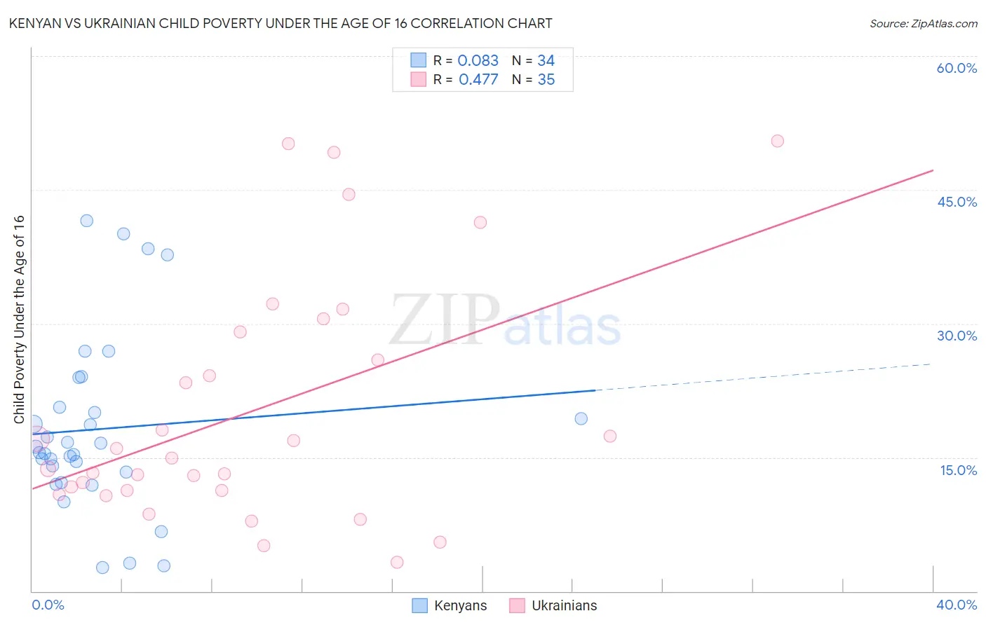 Kenyan vs Ukrainian Child Poverty Under the Age of 16