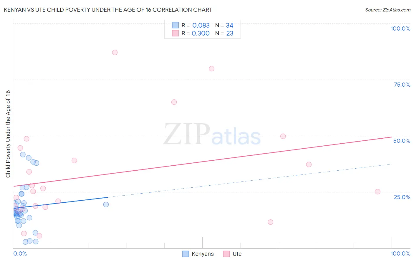 Kenyan vs Ute Child Poverty Under the Age of 16