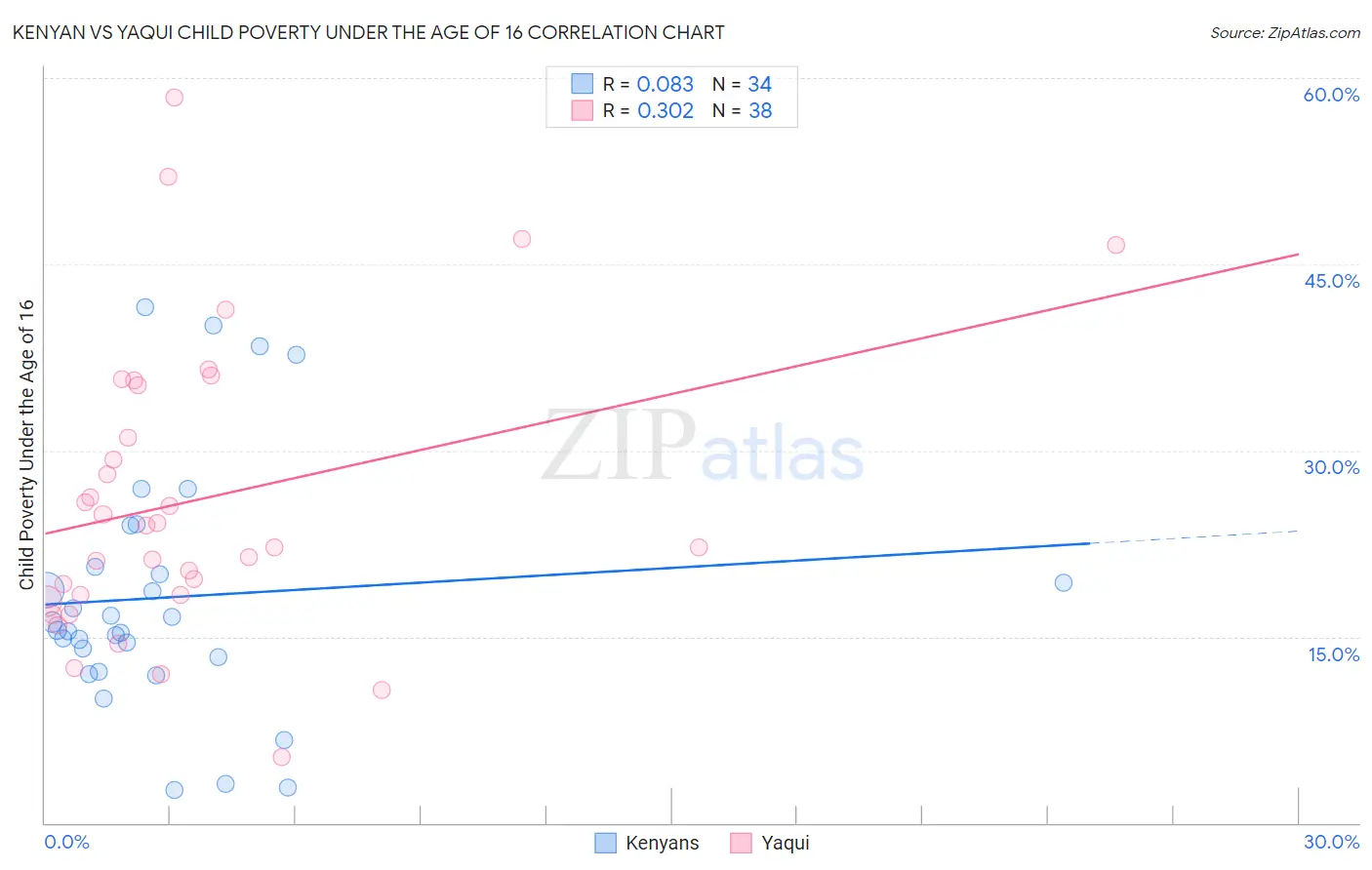 Kenyan vs Yaqui Child Poverty Under the Age of 16
