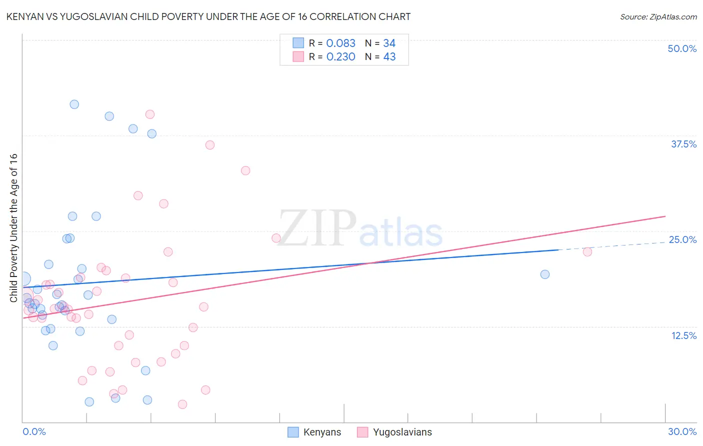 Kenyan vs Yugoslavian Child Poverty Under the Age of 16