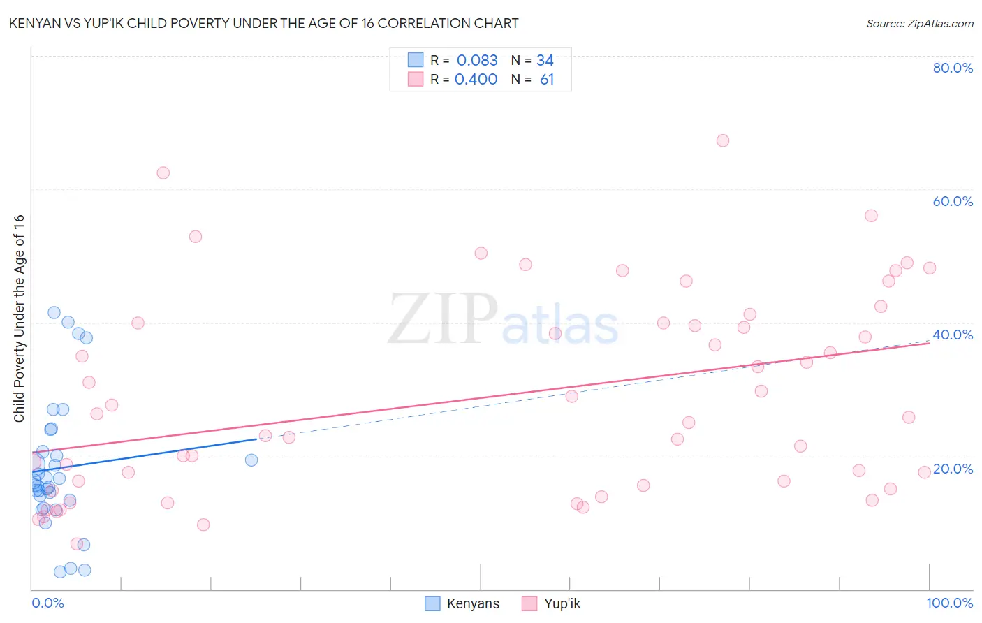 Kenyan vs Yup'ik Child Poverty Under the Age of 16