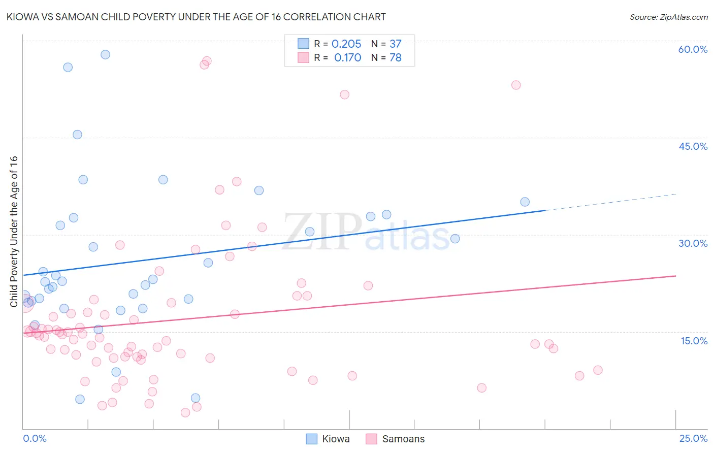 Kiowa vs Samoan Child Poverty Under the Age of 16