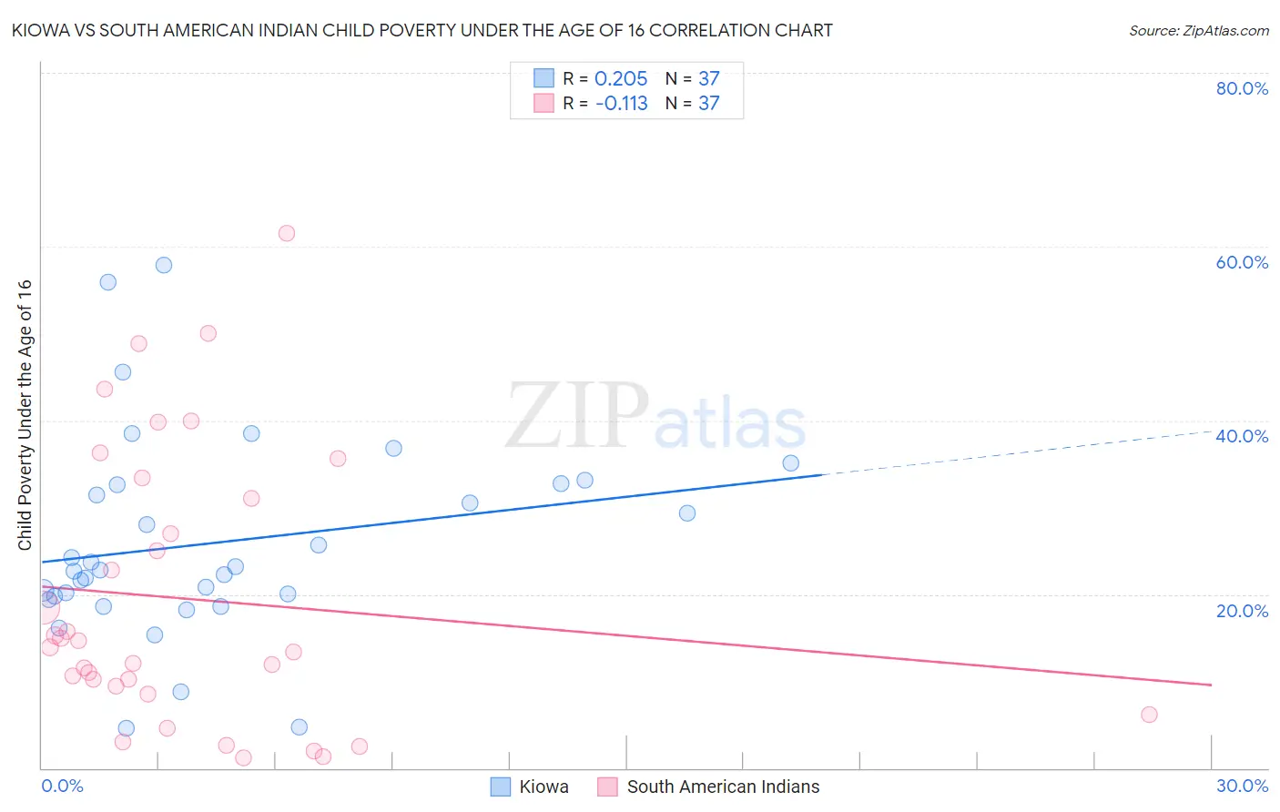 Kiowa vs South American Indian Child Poverty Under the Age of 16