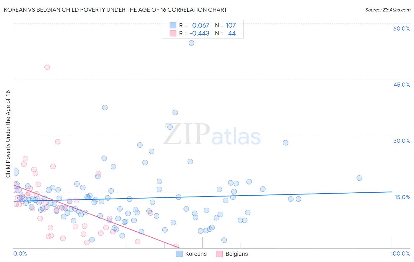 Korean vs Belgian Child Poverty Under the Age of 16