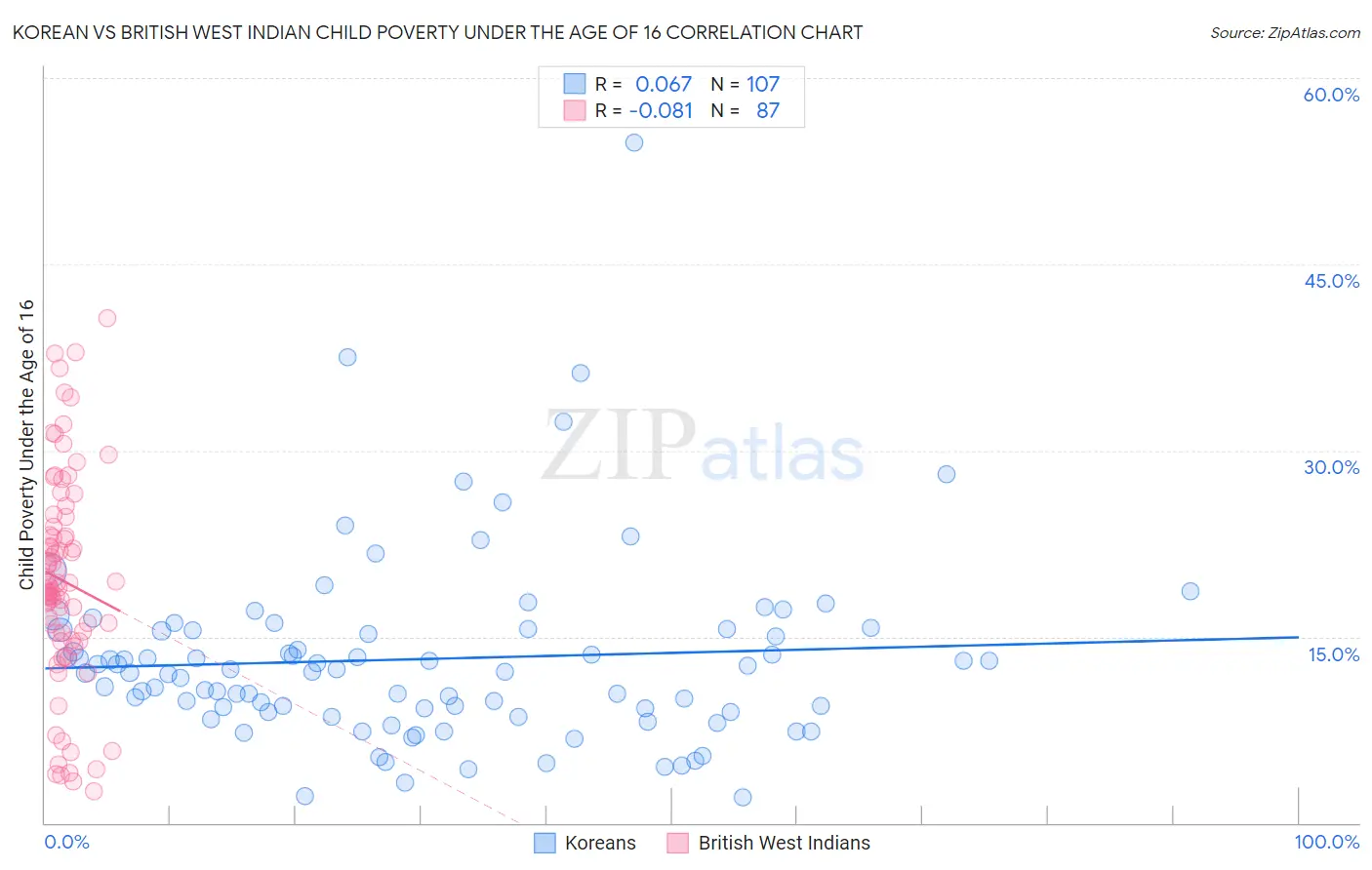 Korean vs British West Indian Child Poverty Under the Age of 16