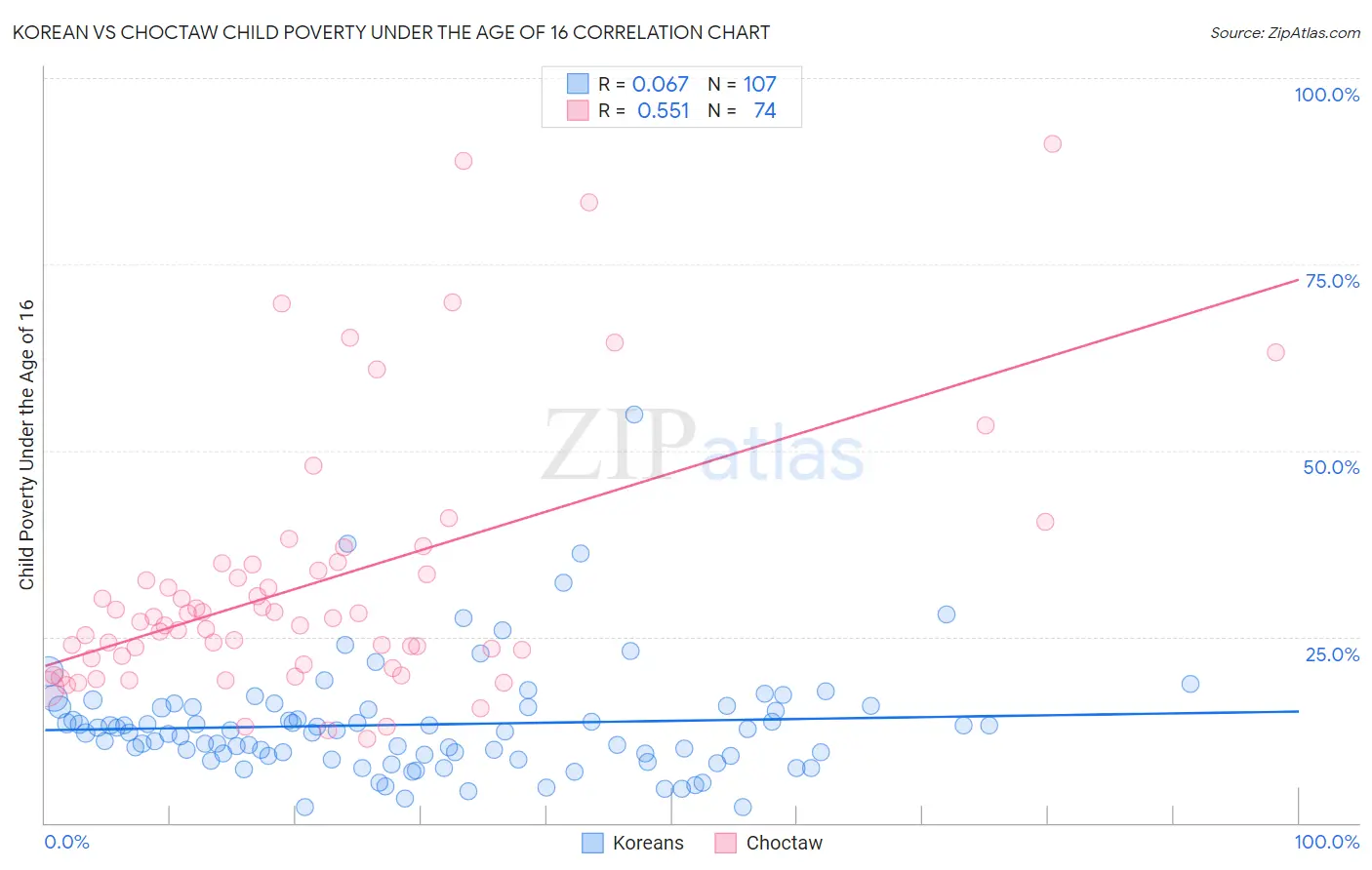 Korean vs Choctaw Child Poverty Under the Age of 16