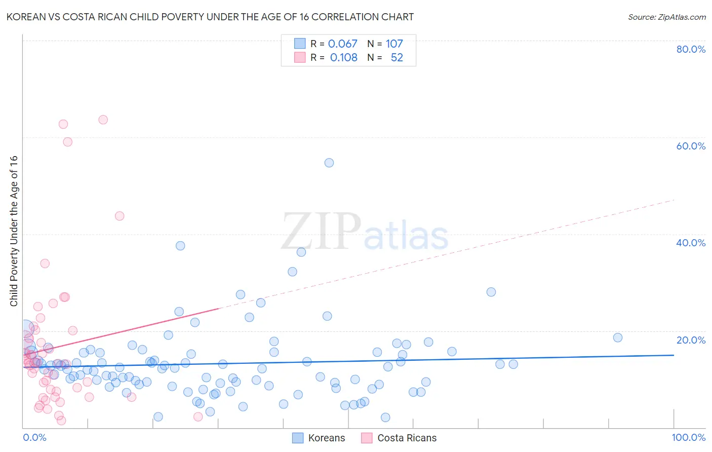 Korean vs Costa Rican Child Poverty Under the Age of 16