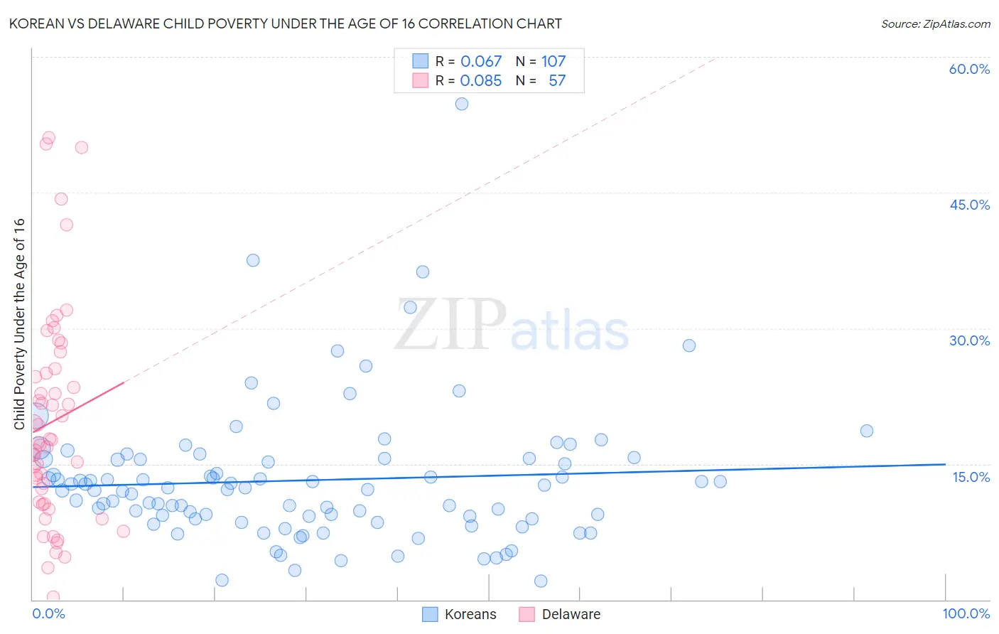 Korean vs Delaware Child Poverty Under the Age of 16