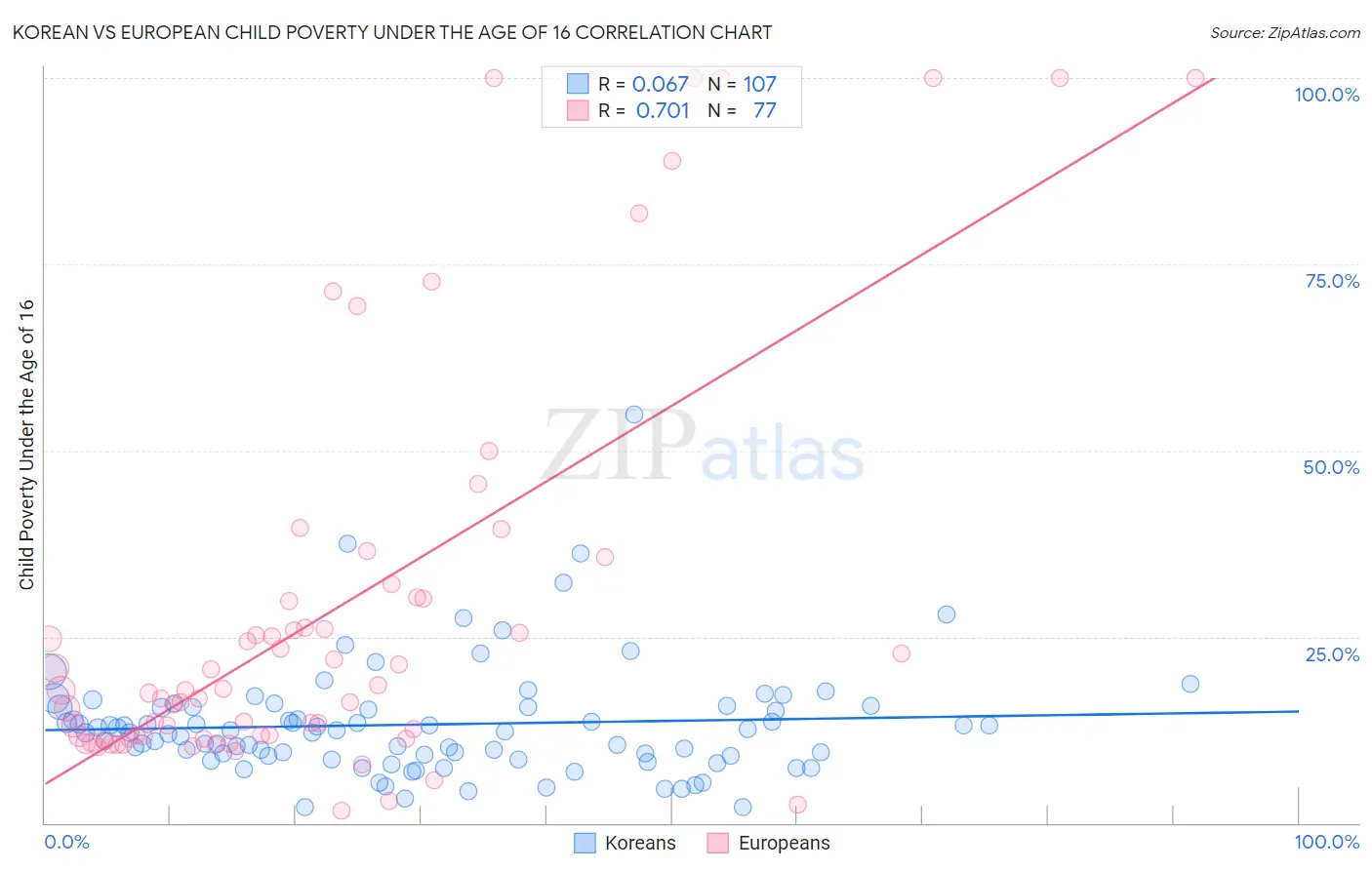 Korean vs European Child Poverty Under the Age of 16