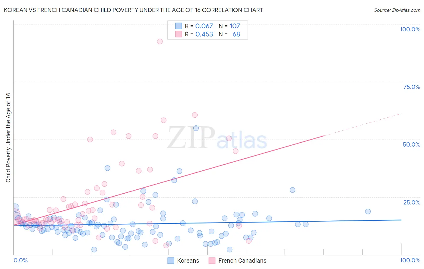 Korean vs French Canadian Child Poverty Under the Age of 16
