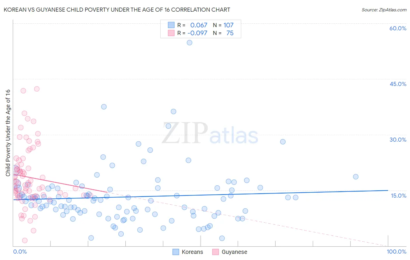 Korean vs Guyanese Child Poverty Under the Age of 16