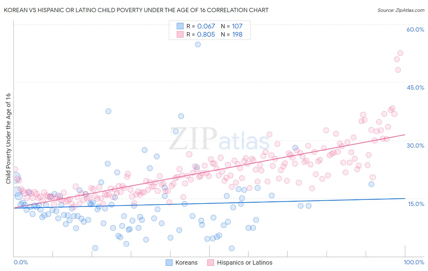 Korean vs Hispanic or Latino Child Poverty Under the Age of 16