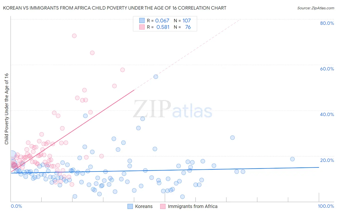 Korean vs Immigrants from Africa Child Poverty Under the Age of 16