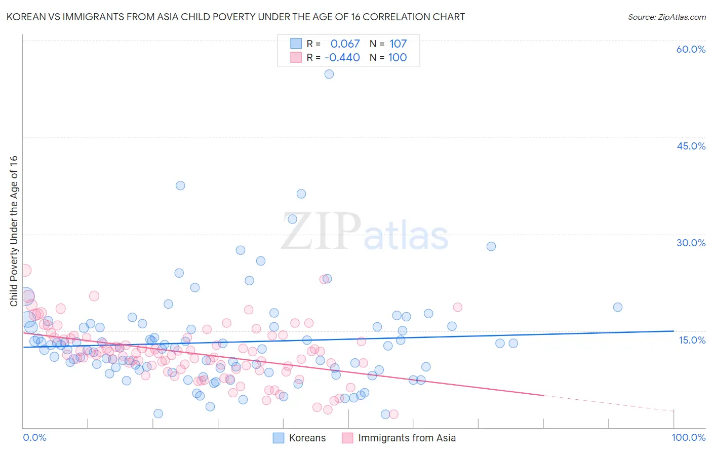 Korean vs Immigrants from Asia Child Poverty Under the Age of 16