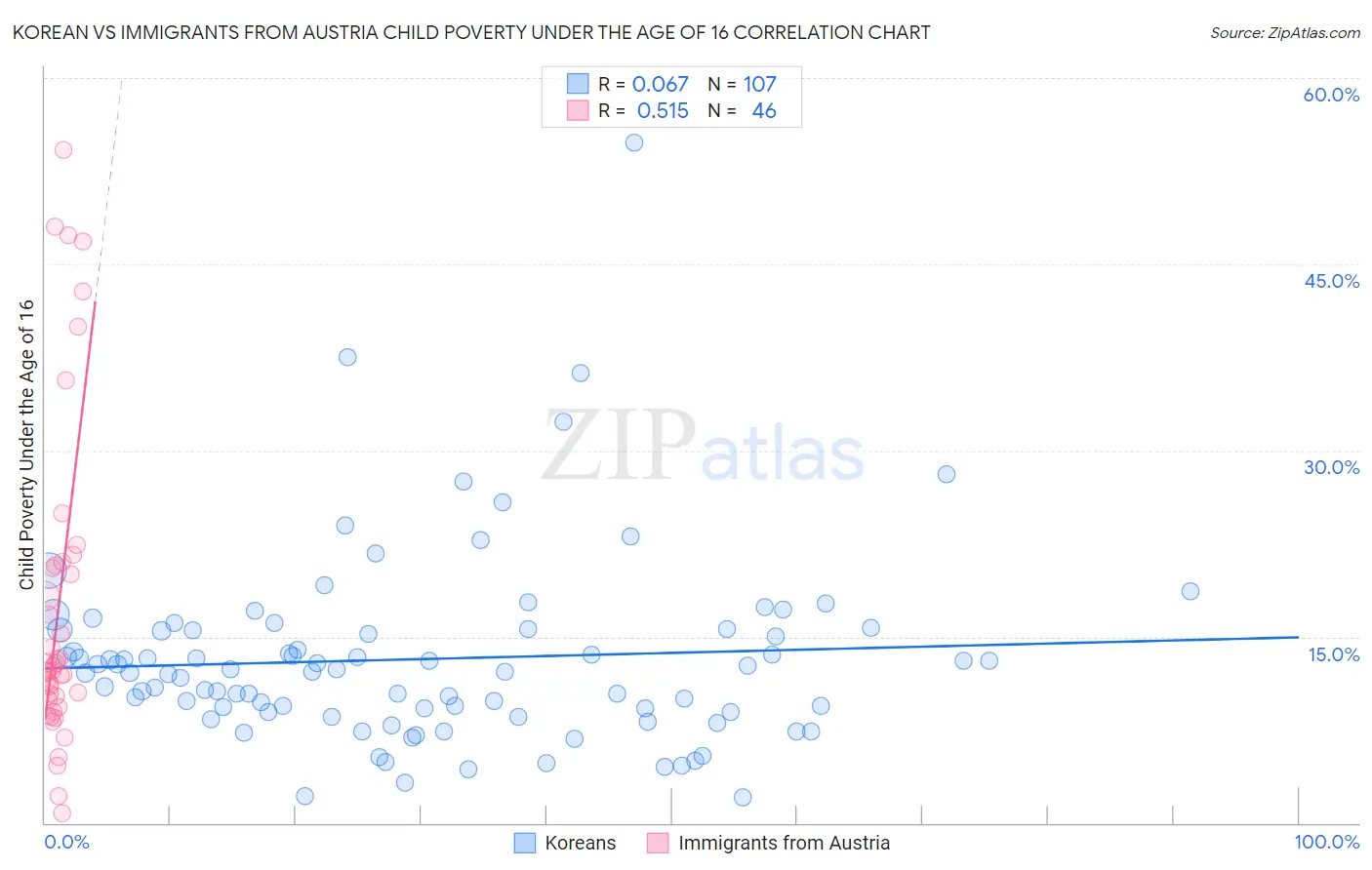 Korean vs Immigrants from Austria Child Poverty Under the Age of 16