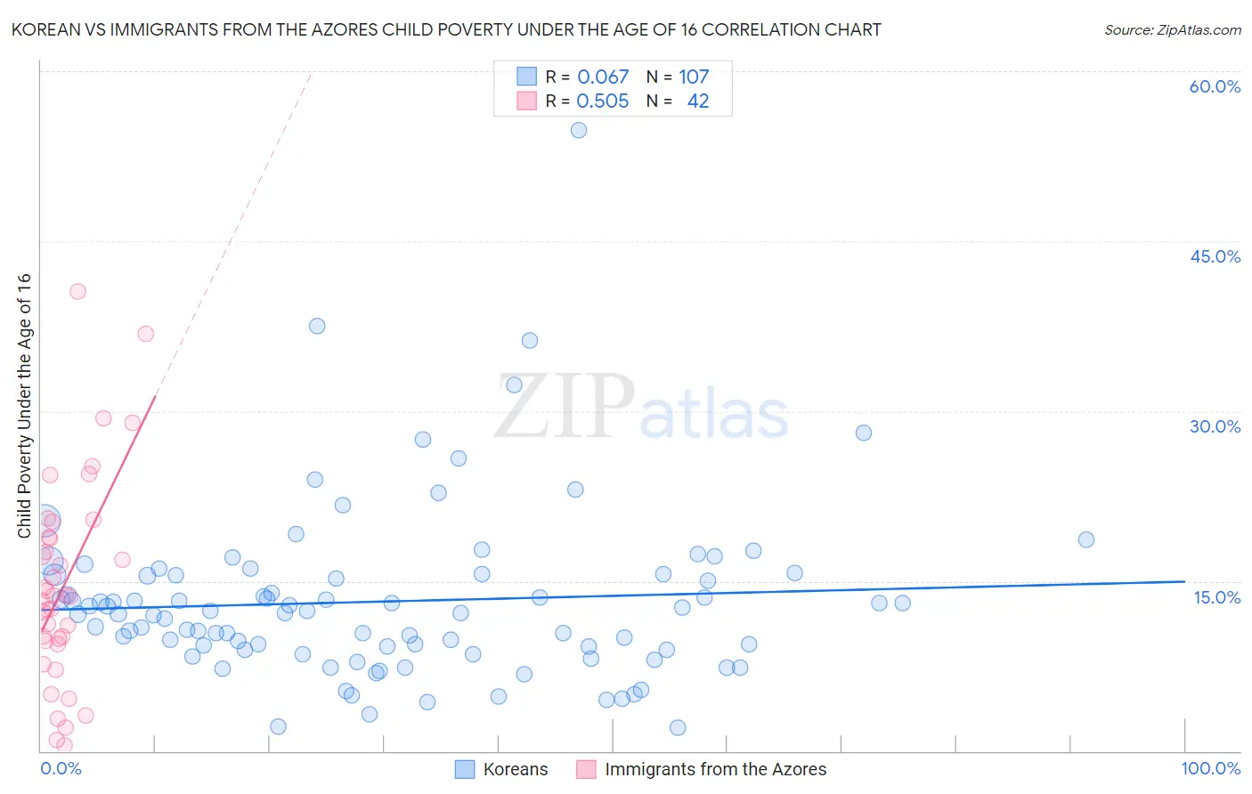 Korean vs Immigrants from the Azores Child Poverty Under the Age of 16