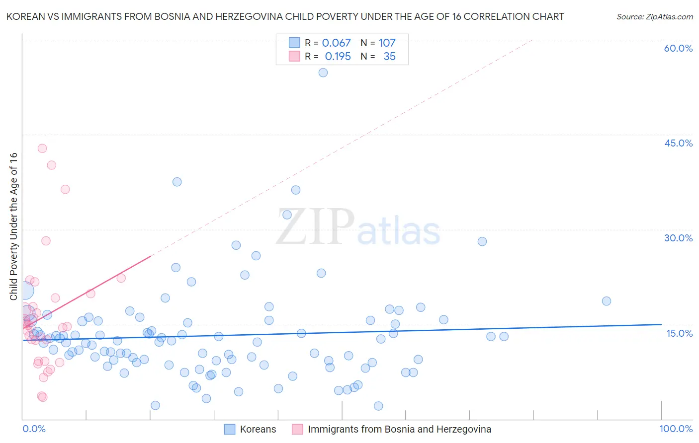 Korean vs Immigrants from Bosnia and Herzegovina Child Poverty Under the Age of 16