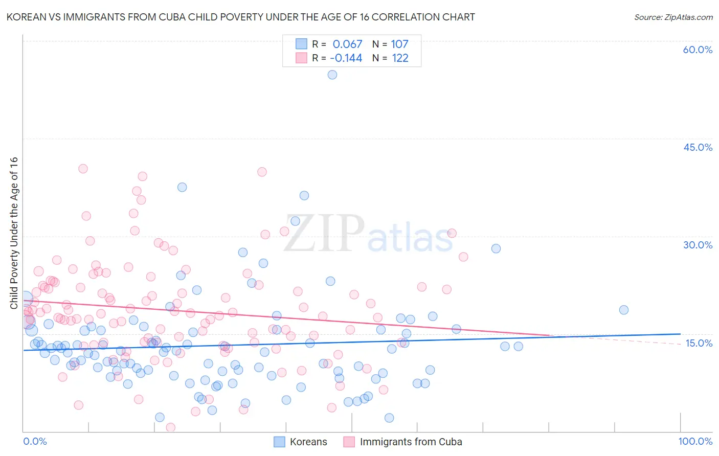 Korean vs Immigrants from Cuba Child Poverty Under the Age of 16