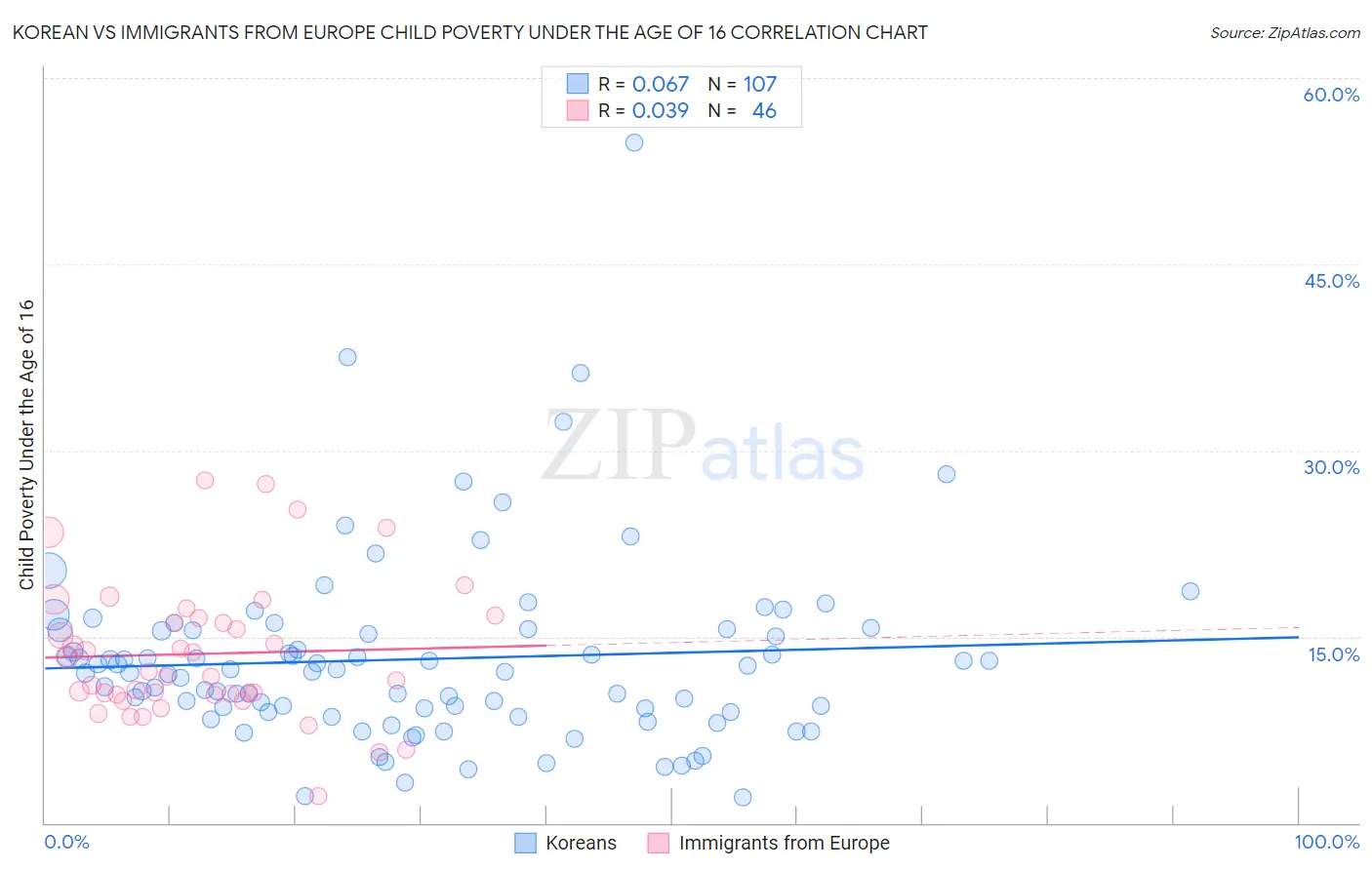 Korean vs Immigrants from Europe Child Poverty Under the Age of 16