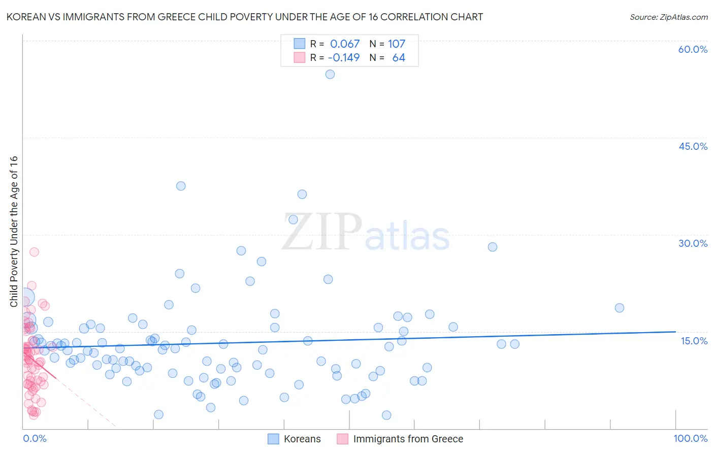 Korean vs Immigrants from Greece Child Poverty Under the Age of 16