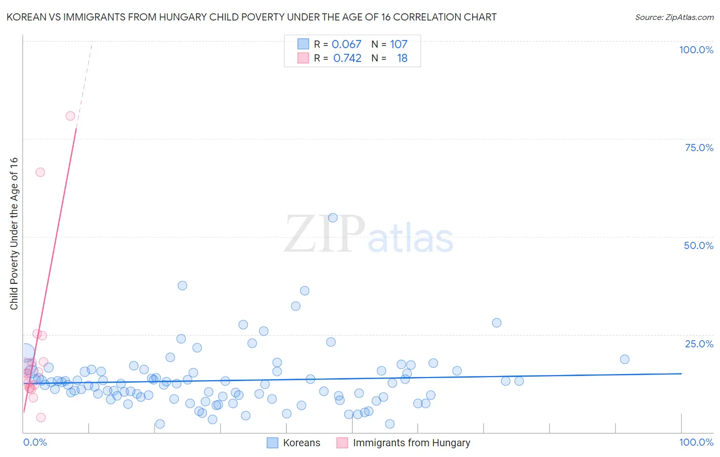 Korean vs Immigrants from Hungary Child Poverty Under the Age of 16