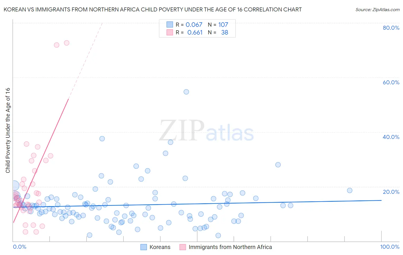 Korean vs Immigrants from Northern Africa Child Poverty Under the Age of 16