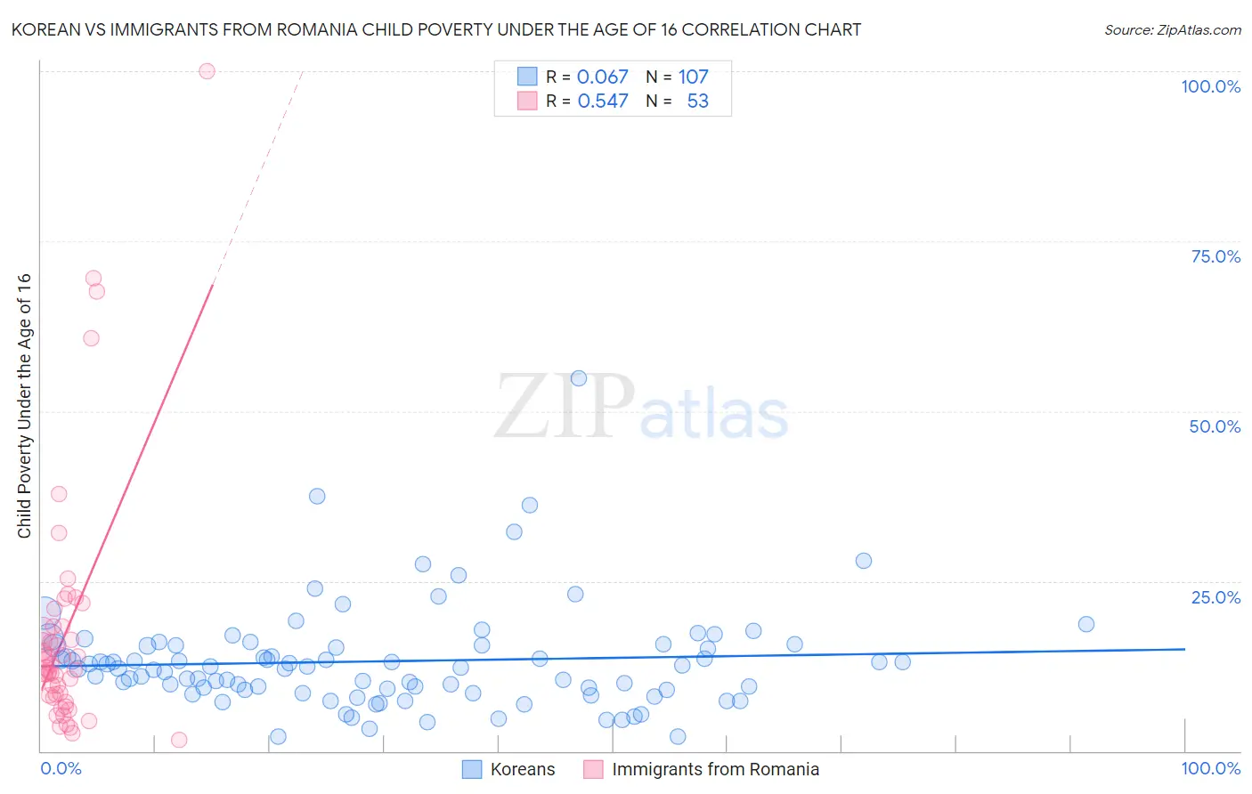 Korean vs Immigrants from Romania Child Poverty Under the Age of 16