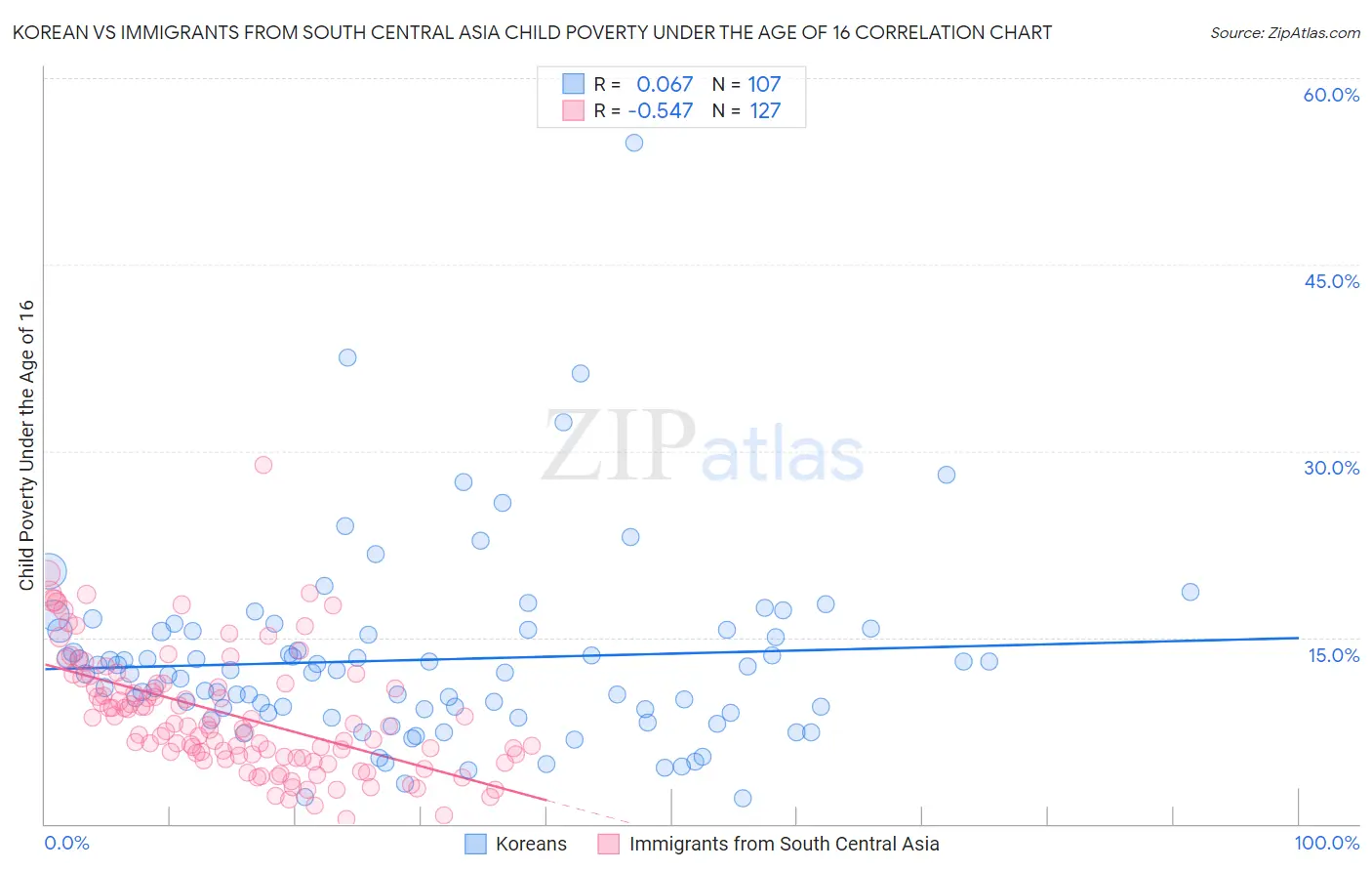 Korean vs Immigrants from South Central Asia Child Poverty Under the Age of 16