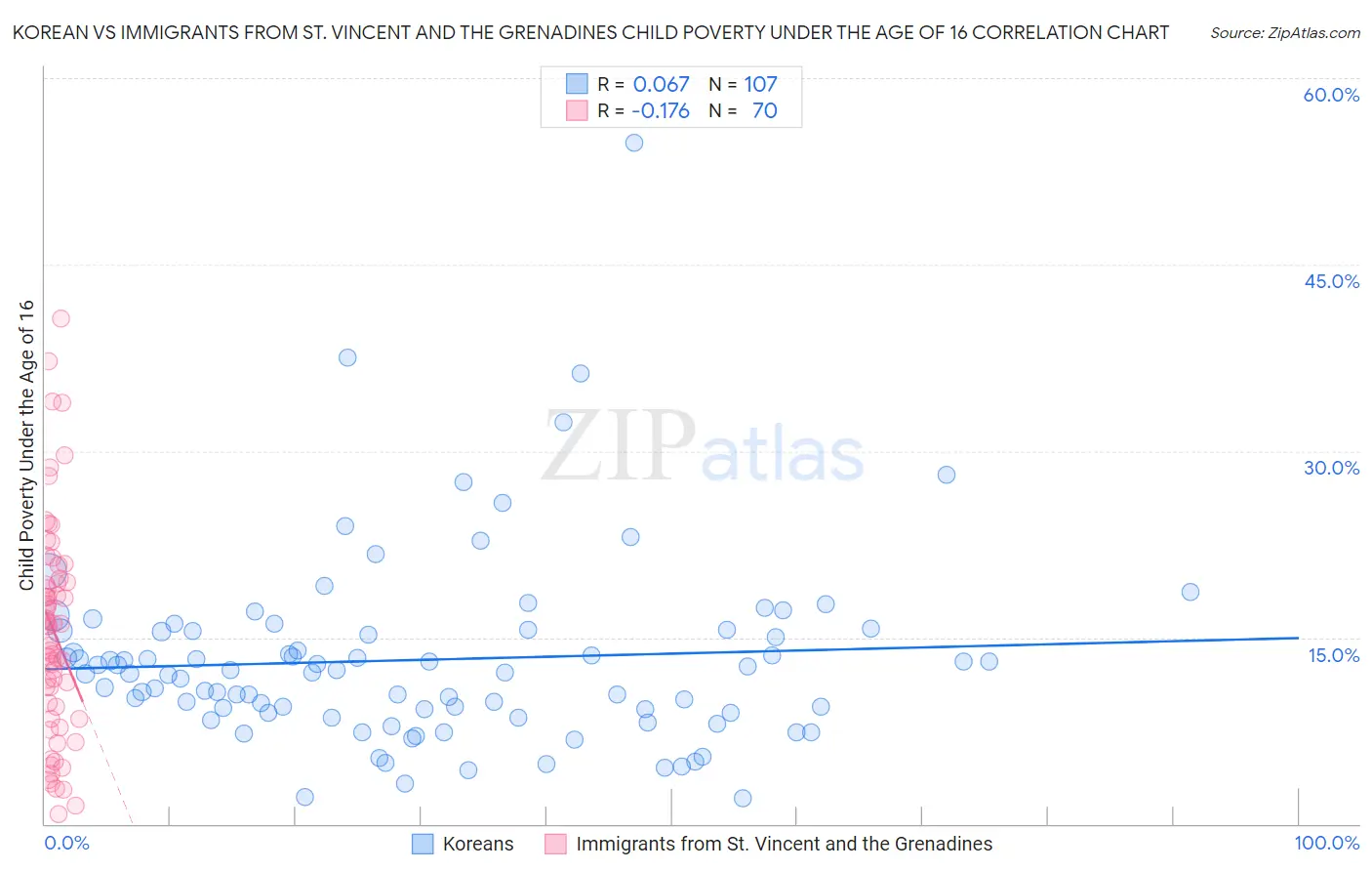 Korean vs Immigrants from St. Vincent and the Grenadines Child Poverty Under the Age of 16