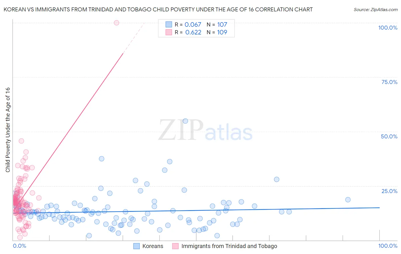 Korean vs Immigrants from Trinidad and Tobago Child Poverty Under the Age of 16