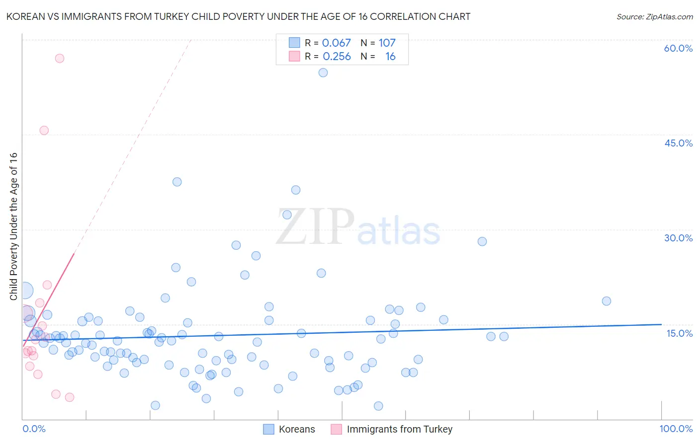 Korean vs Immigrants from Turkey Child Poverty Under the Age of 16