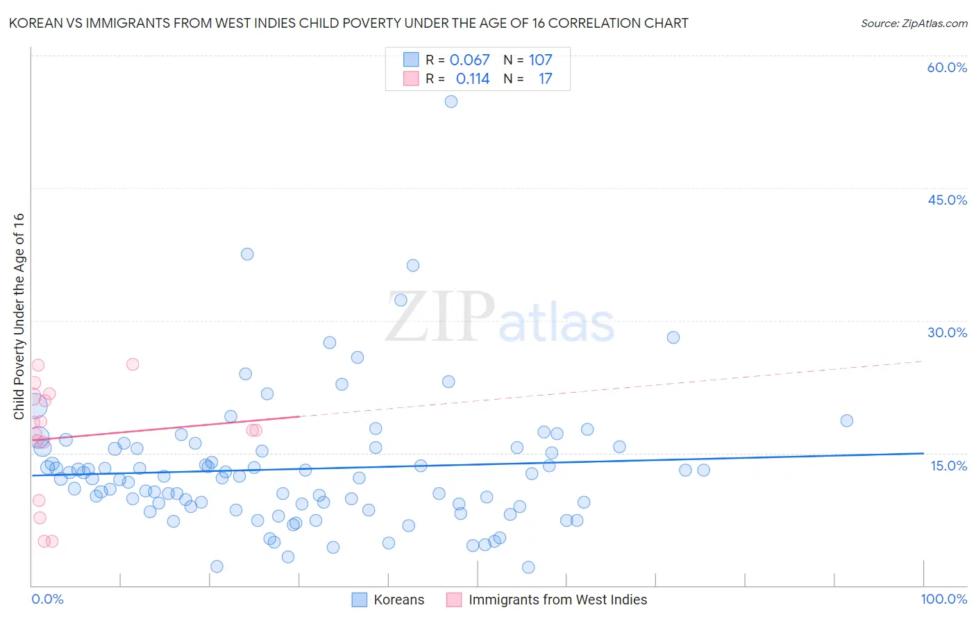 Korean vs Immigrants from West Indies Child Poverty Under the Age of 16