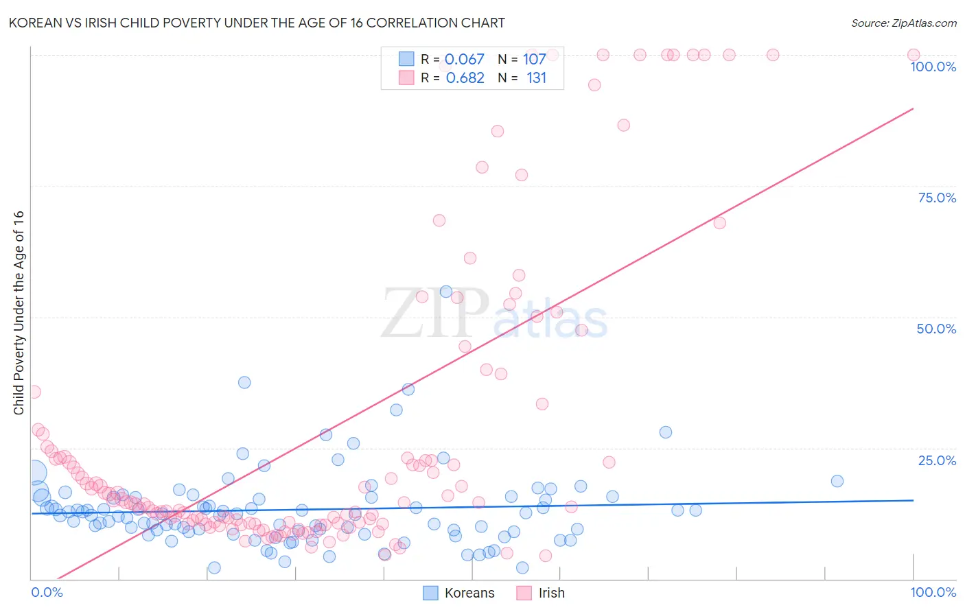 Korean vs Irish Child Poverty Under the Age of 16