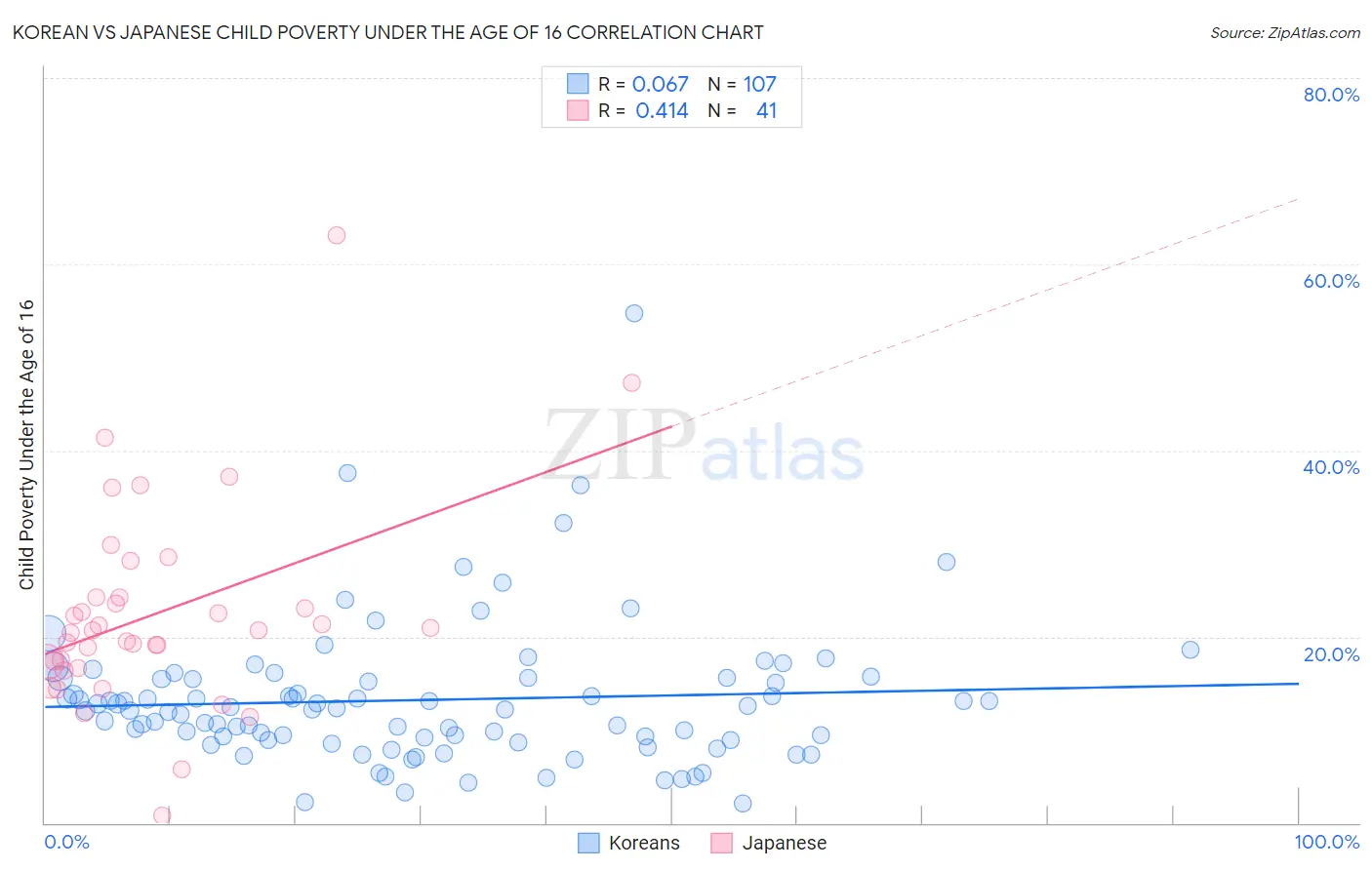 Korean vs Japanese Child Poverty Under the Age of 16