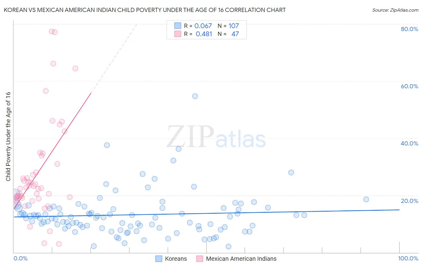 Korean vs Mexican American Indian Child Poverty Under the Age of 16