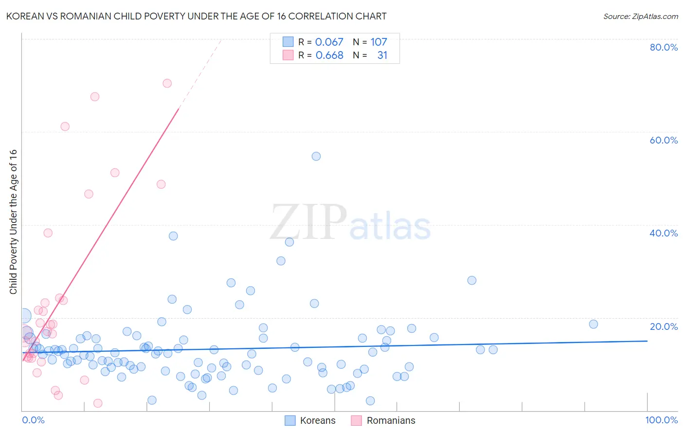 Korean vs Romanian Child Poverty Under the Age of 16