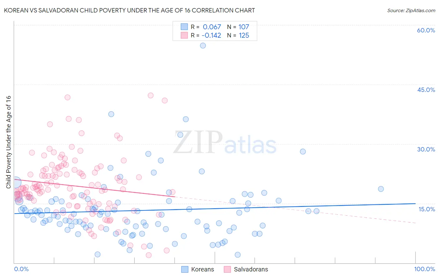 Korean vs Salvadoran Child Poverty Under the Age of 16