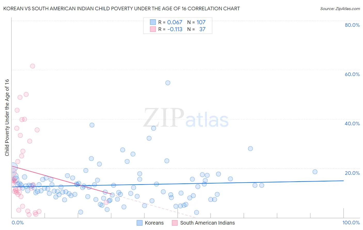 Korean vs South American Indian Child Poverty Under the Age of 16