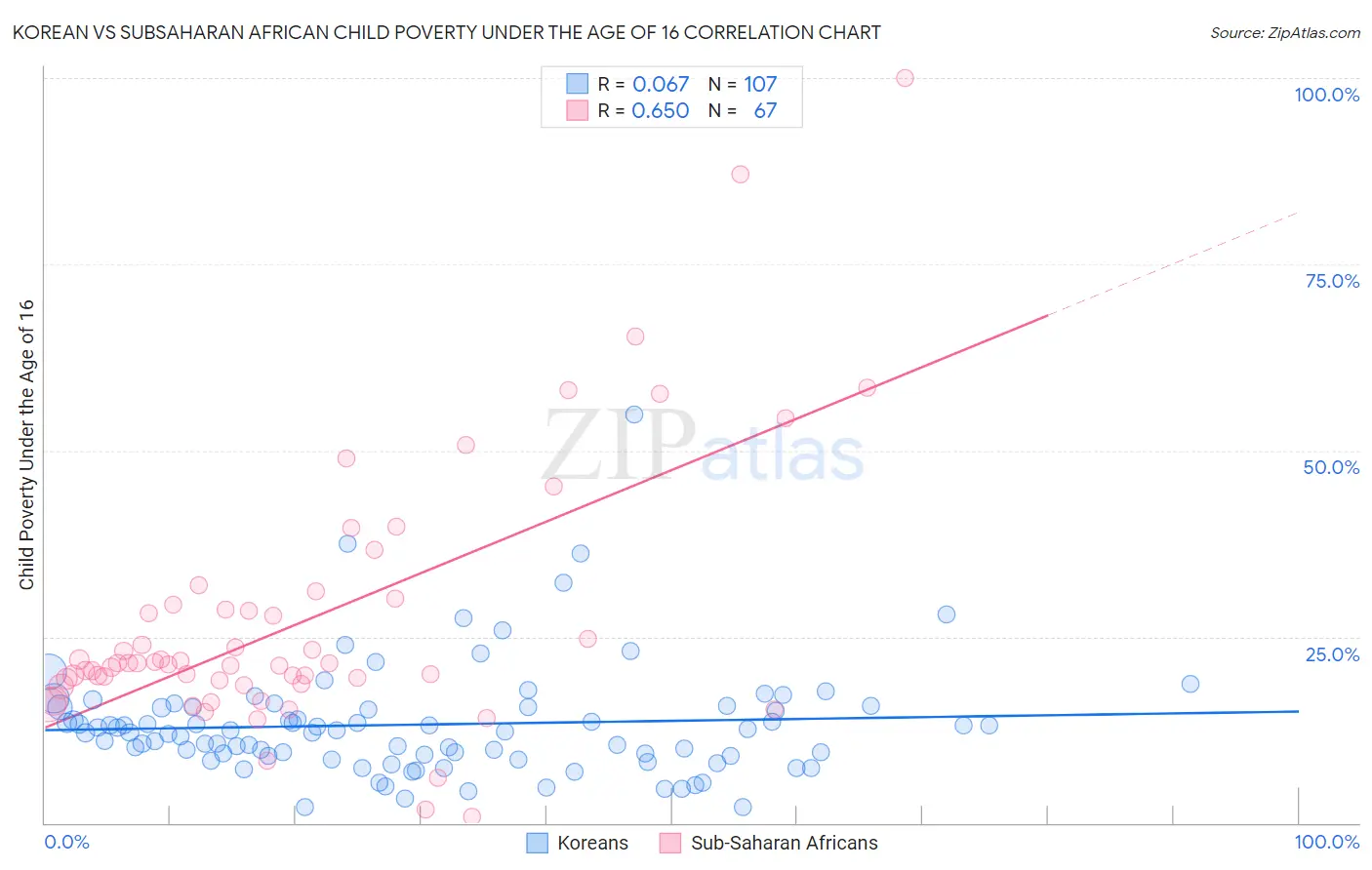 Korean vs Subsaharan African Child Poverty Under the Age of 16