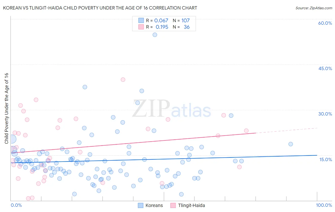 Korean vs Tlingit-Haida Child Poverty Under the Age of 16