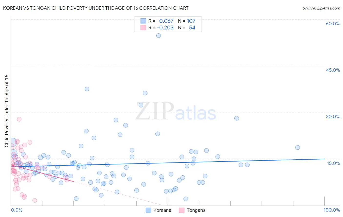 Korean vs Tongan Child Poverty Under the Age of 16