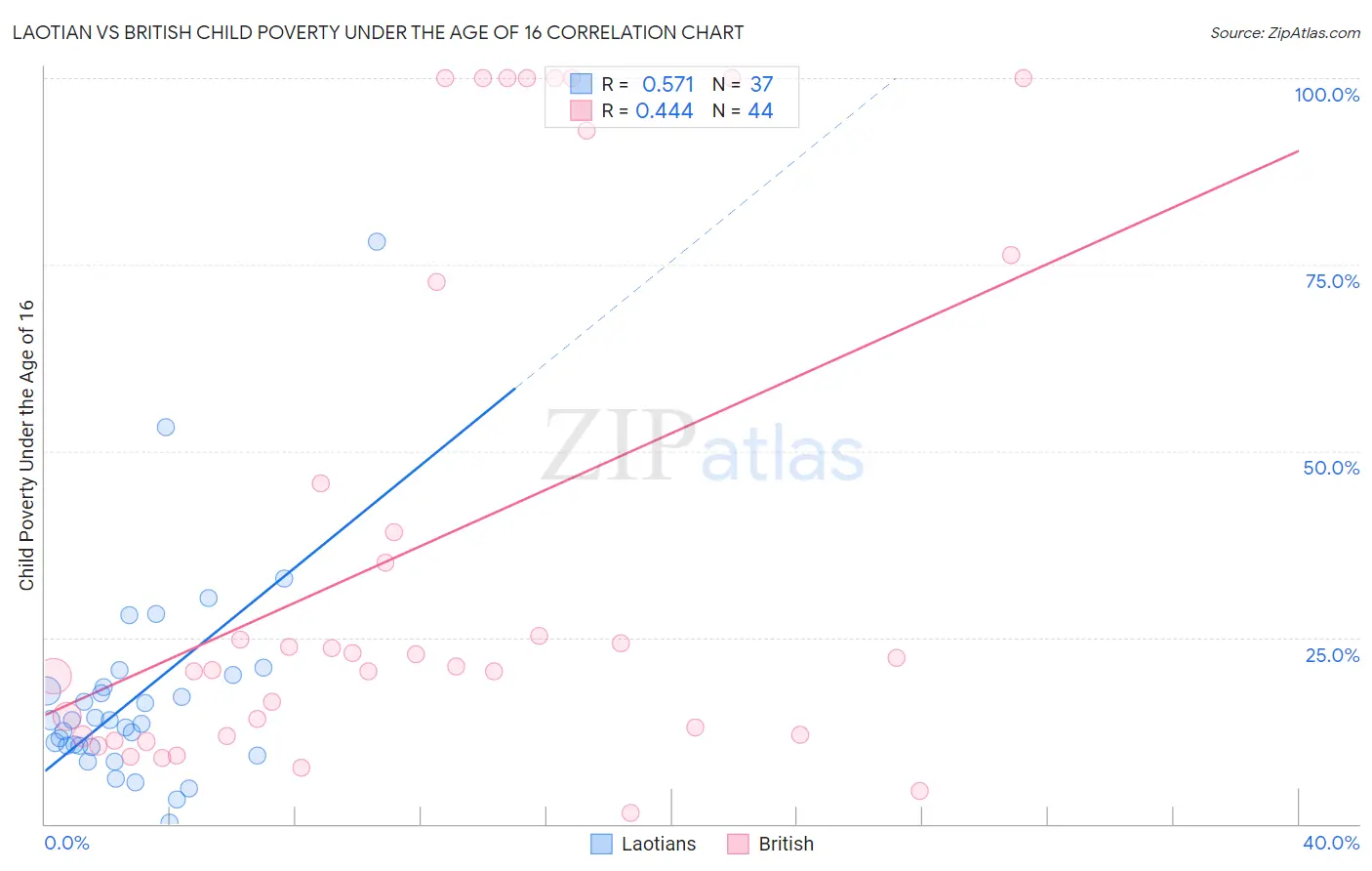 Laotian vs British Child Poverty Under the Age of 16