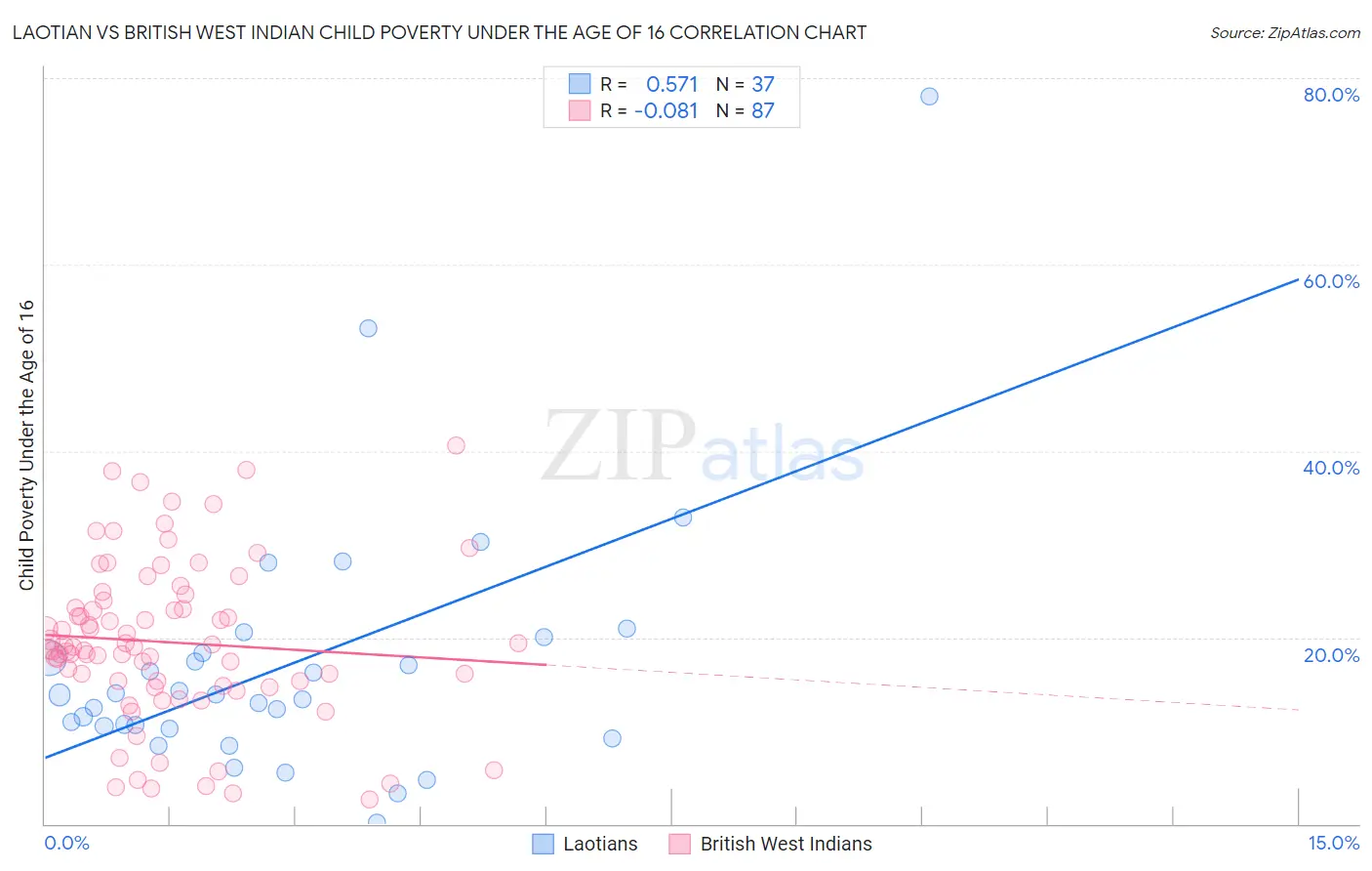 Laotian vs British West Indian Child Poverty Under the Age of 16