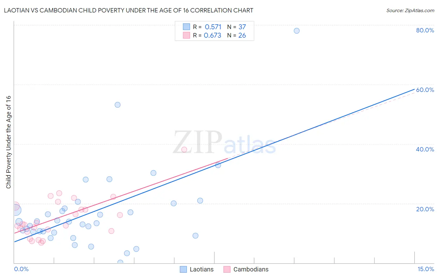 Laotian vs Cambodian Child Poverty Under the Age of 16