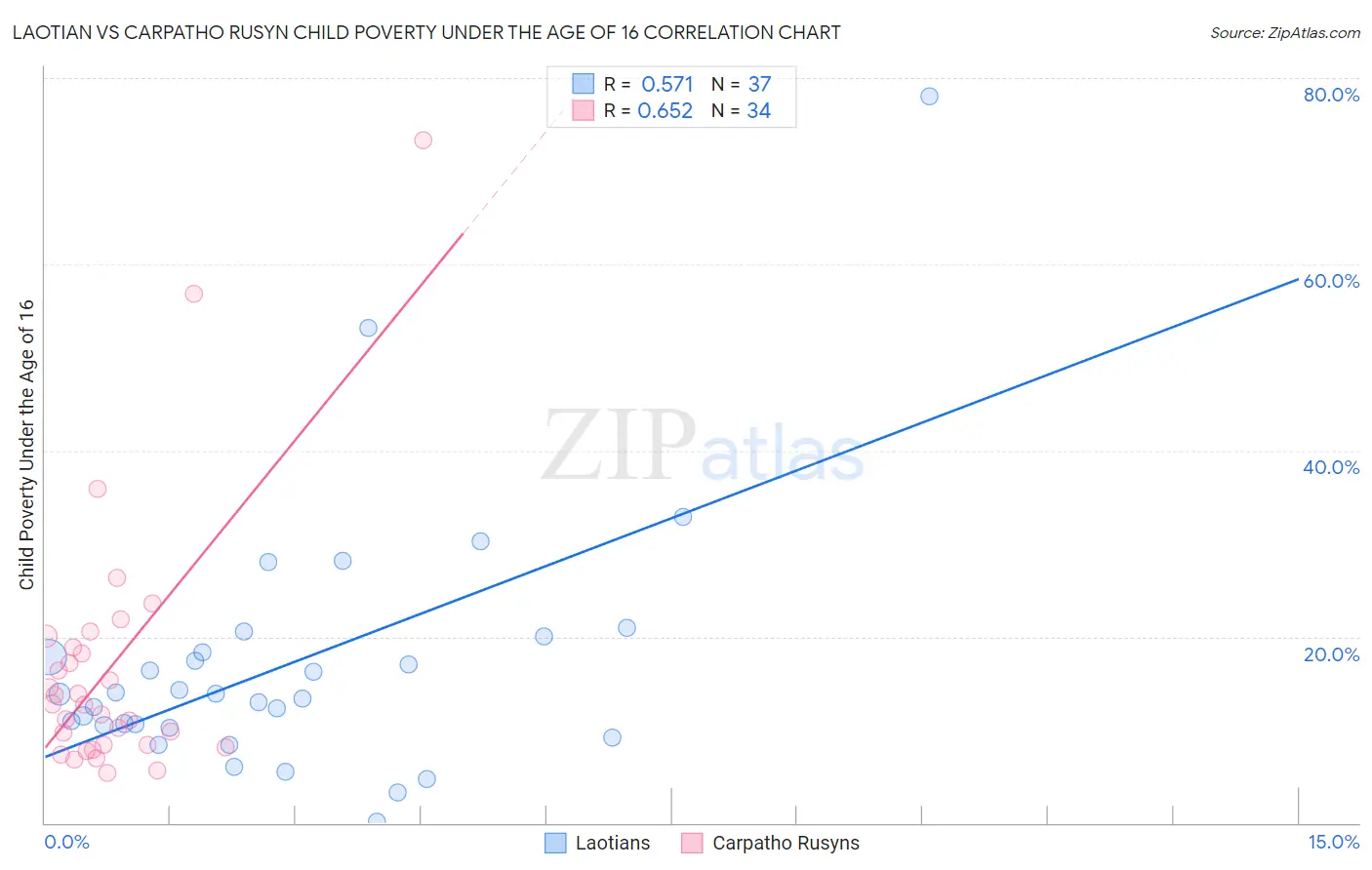 Laotian vs Carpatho Rusyn Child Poverty Under the Age of 16