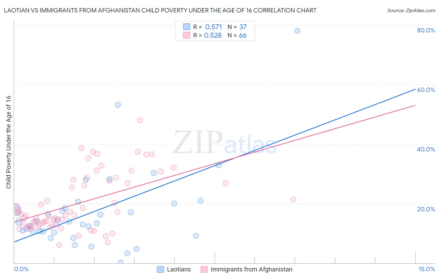 Laotian vs Immigrants from Afghanistan Child Poverty Under the Age of 16