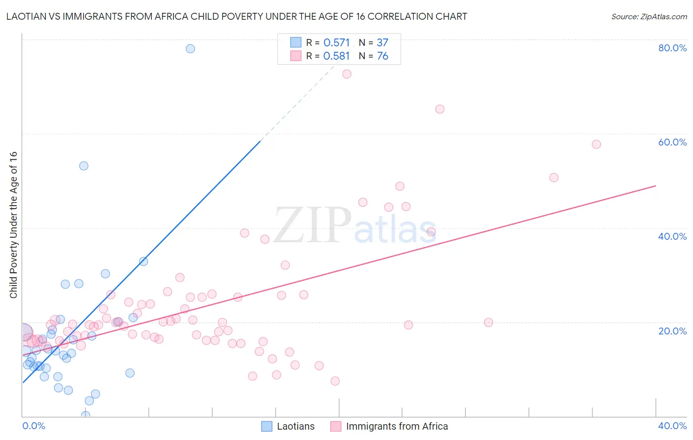 Laotian vs Immigrants from Africa Child Poverty Under the Age of 16