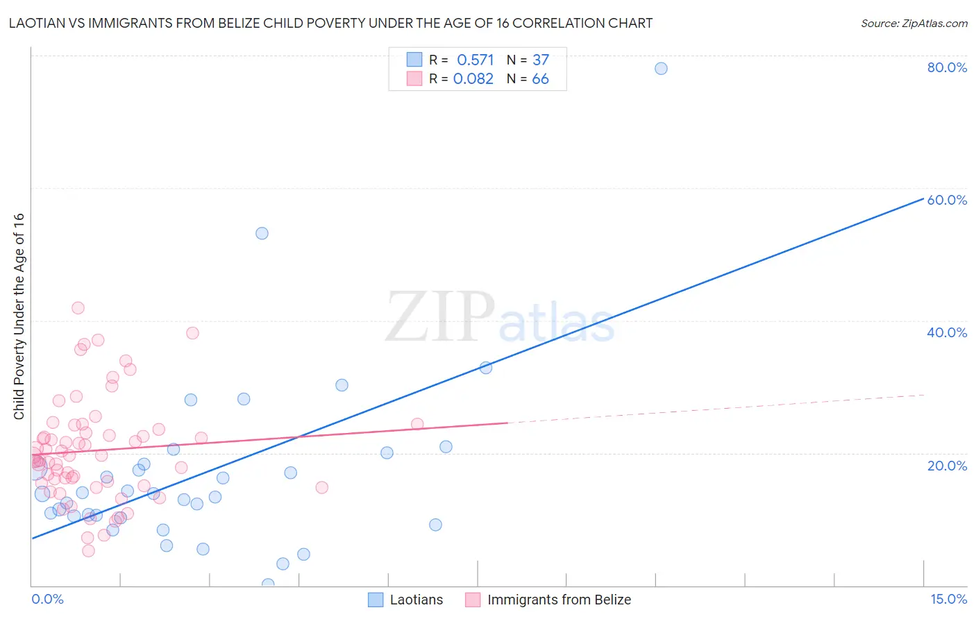 Laotian vs Immigrants from Belize Child Poverty Under the Age of 16