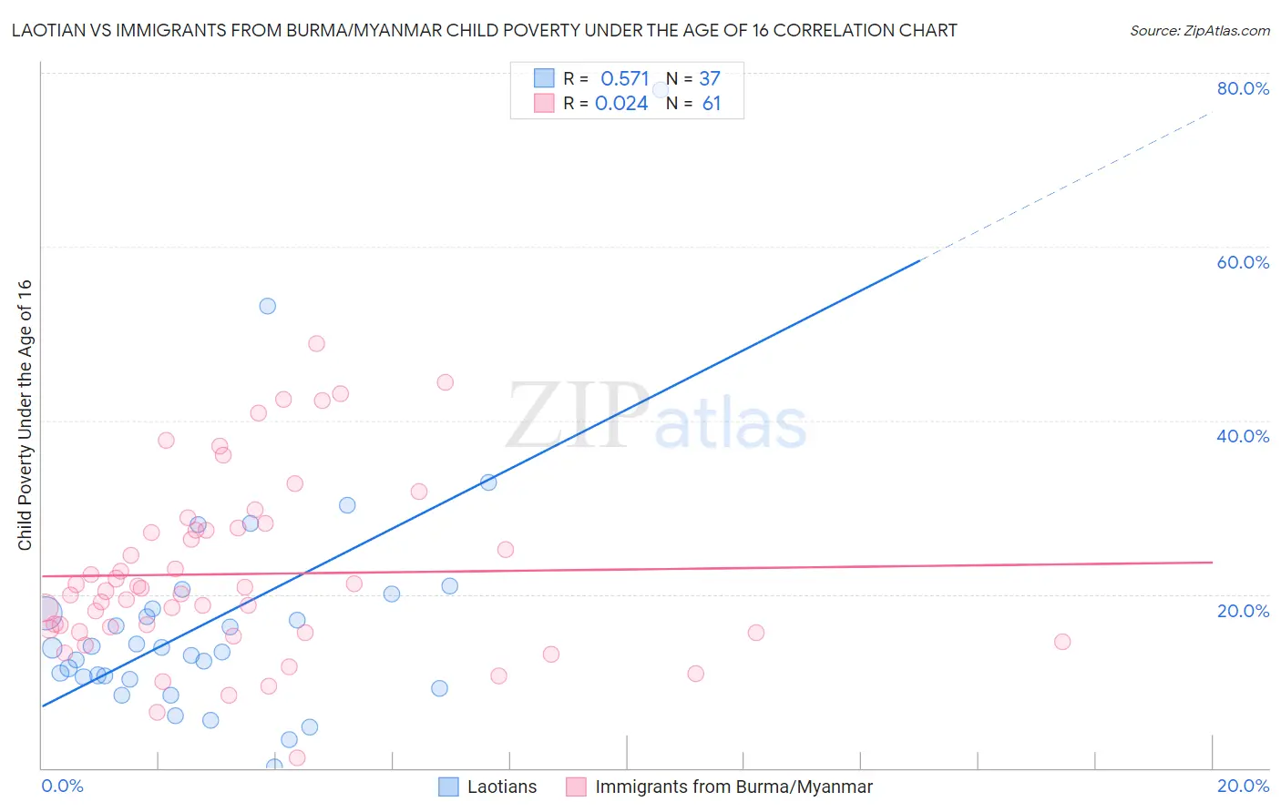 Laotian vs Immigrants from Burma/Myanmar Child Poverty Under the Age of 16
